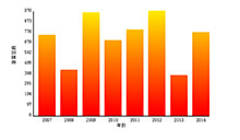 HTML5 Canvas柱状图表统计代码
